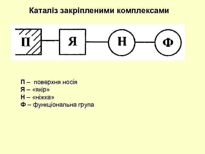 Каталіз закріпленими комплексами П – поверхня носія Я – «якір» Н – «ніжка» Ф