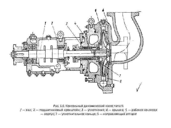 Рис. 1. 9. Консольный динамический насос типа К: / — вал; 2 — подшипниковый