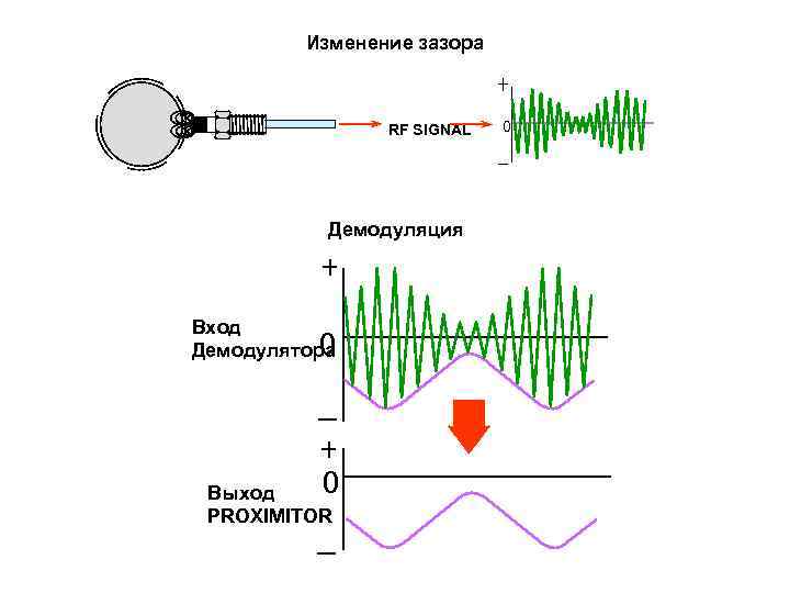 Изменение зазора RF SIGNAL Демодуляция Вход 0 Демодулятора 0 Выход PROXIMITOR 0 