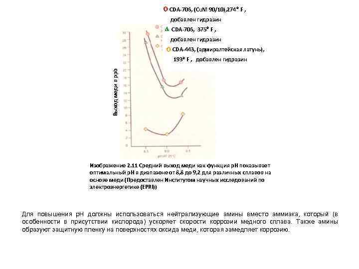  CDA-706, (Cu. Ni 90/10), 274 F , добавлен гидразин CDA-706, 375 F ,