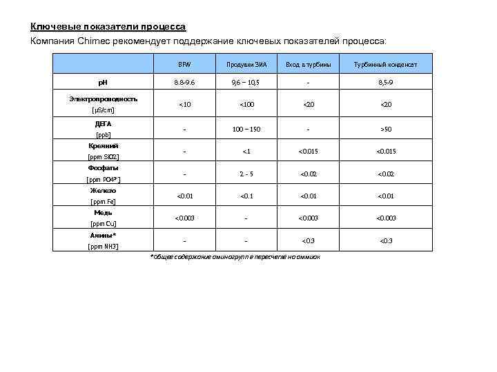 Ключевые показатели процесса Компания Chimec рекомендует поддержание ключевых показателей процесса: BFW p. H Электропроводность