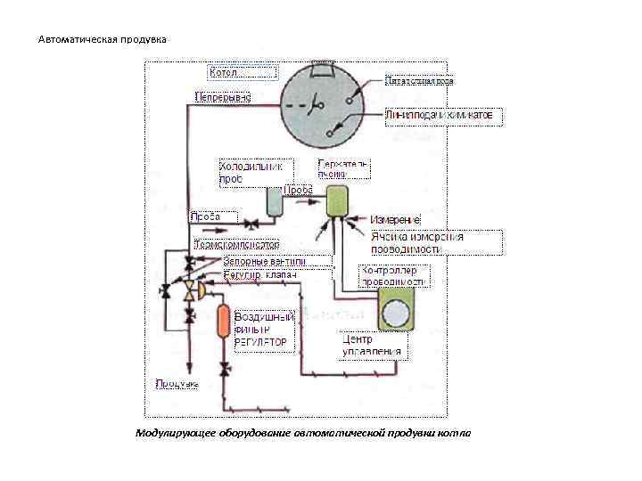 Автоматическая продувка Модулирующее оборудование автоматической продувки котла 