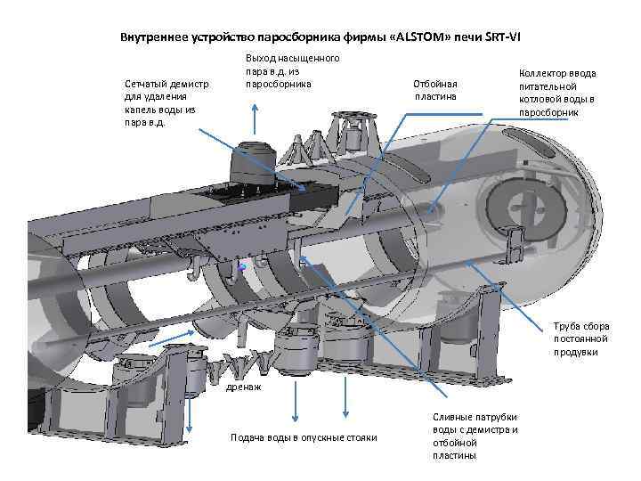 Внутреннее устройство паросборника фирмы «ALSTOM» печи SRT-VI Сетчатый демистр для удаления капель воды из