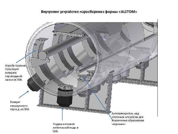 Внутренне устройство паросборника фирмы «ALSTOM» Короба гашения пульсации возврата пароводяной смеси из ЗИА Возврат