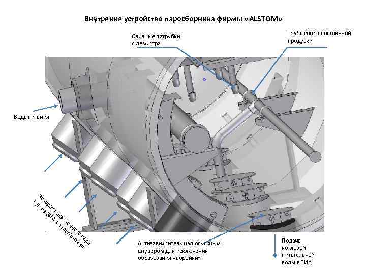 Внутренне устройство паросборника фирмы «ALSTOM» Сливные патрубки с демистра Труба сбора постоянной продувки Вода