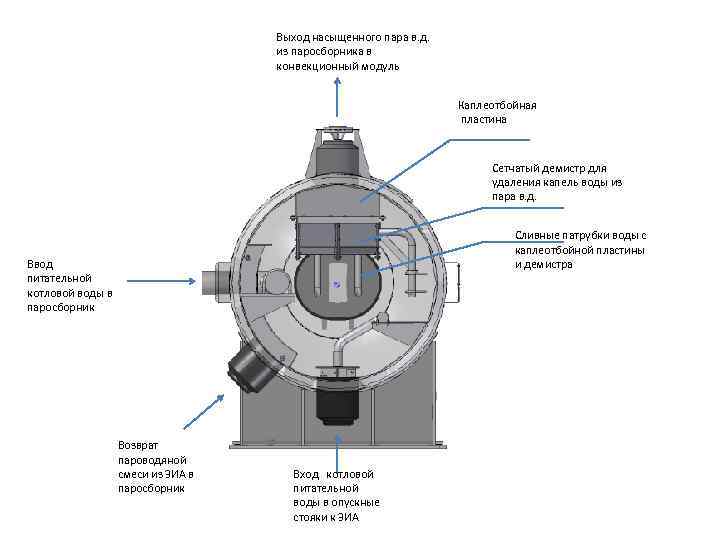 Выход насыщенного пара в. д. из паросборника в конвекционный модуль Каплеотбойная пластина Сетчатый демистр