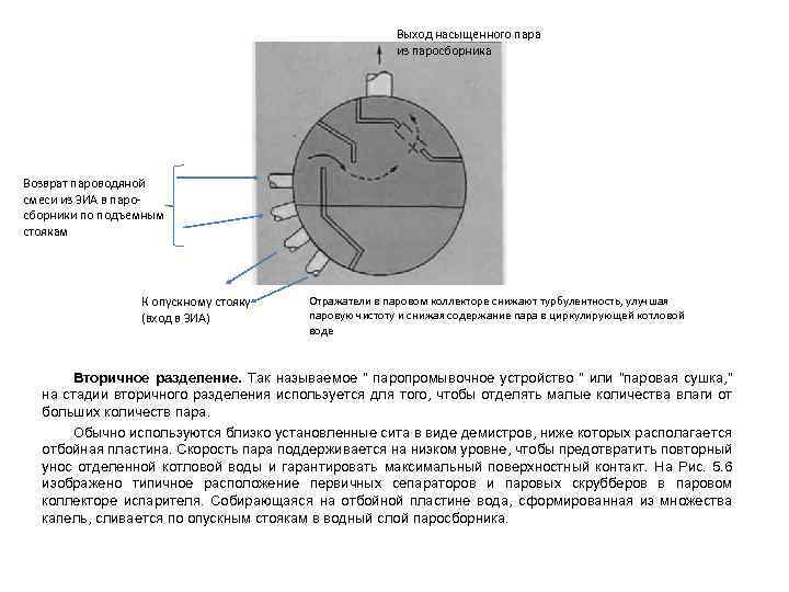 Выход насыщенного пара из паросборника Возврат пароводяной смеси из ЗИА в паросборники по подъемным