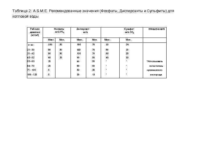 Таблица 2: A. S. M. E. Рекомендованные значения (Фосфаты, Дисперсанты и Сульфиты) для котловой