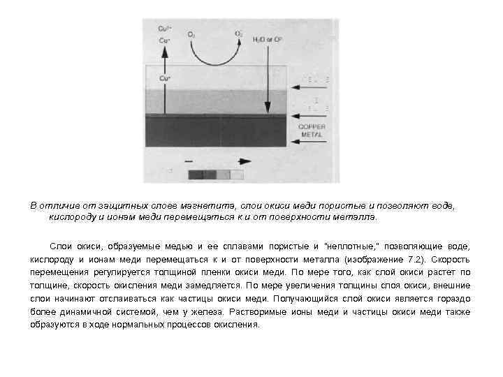 В отличие от защитных слоев магнетита, слои окиси меди пористые и позволяют воде, кислороду