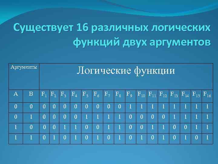 Существует 16 различных логических функций двух аргументов Аргументы Логические функции А В F 1