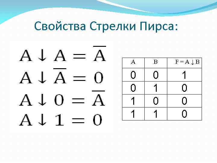 Свойства Стрелки Пирса: А В 0 0 1 1 0 1 F=A↓B 1 0