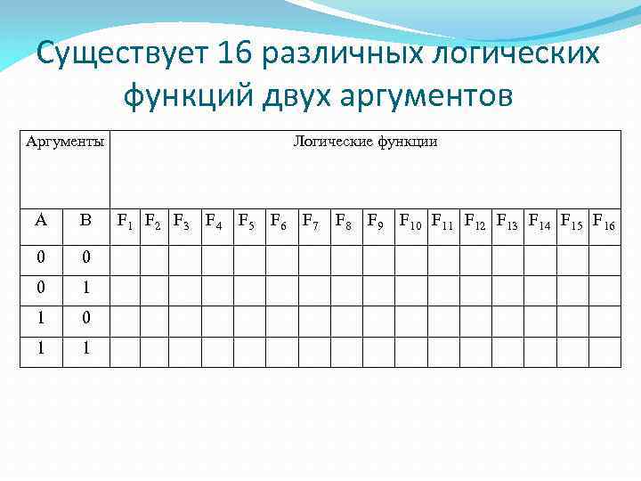 Существует 16 различных логических функций двух аргументов Аргументы А В 0 0 0 1