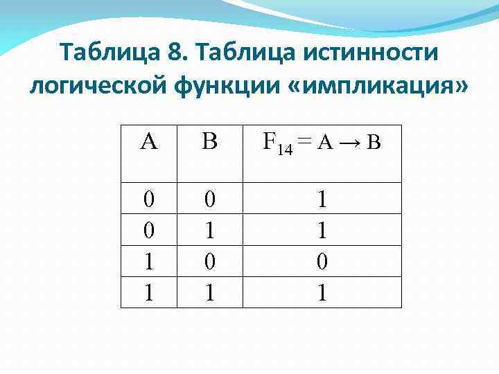 Таблица 8. Таблица истинности логической функции «импликация» А В F 14 = А →