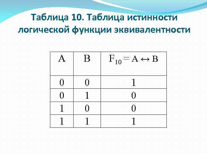 Таблица 10. Таблица истинности логической функции эквивалентности А В F 10 = А ↔
