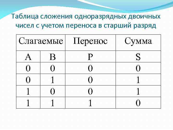 Таблица сложения одноразрядных двоичных чисел с учетом переноса в старший разряд Слагаемые А 0