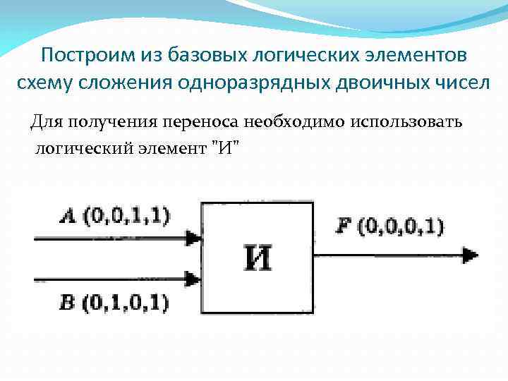 Построим из базовых логических элементов схему сложения одноразрядных двоичных чисел Для получения переноса необходимо
