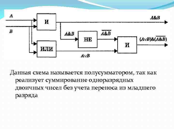 Данная схема называется полусумматором, так как реализует суммирование одноразрядных двоичных чисел без учета переноса