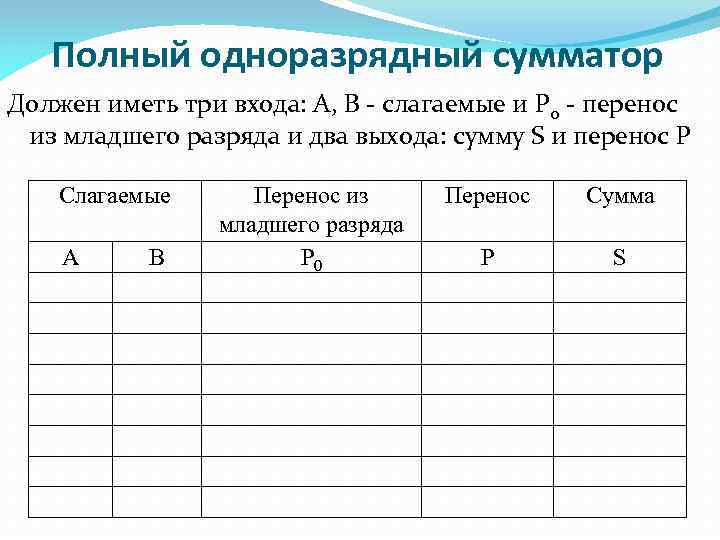 Полный одноразрядный сумматор Должен иметь три входа: А, В - слагаемые и Р 0