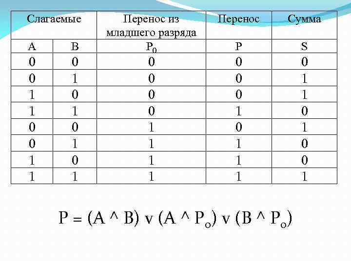 Слагаемые А В 0 0 1 1 0 1 0 1 Перенос из младшего