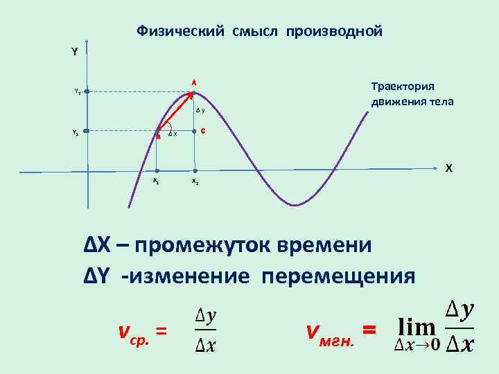  Физический смысл производной Y A Y 2 Δy Y 1 B Δx Траектория