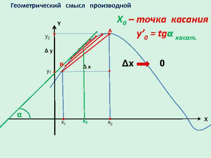 Геометрический смысл производной Y A y 2 X 0 – точка касания y’ 0