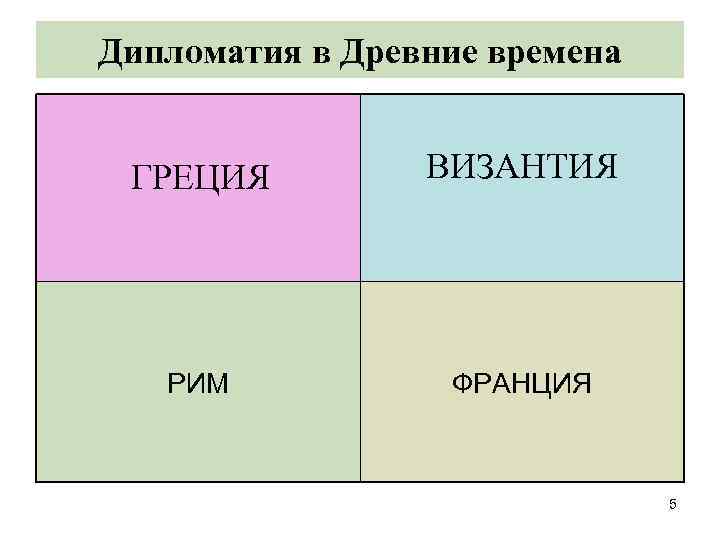 Дипломатия в Древние времена ГРЕЦИЯ ВИЗАНТИЯ РИМ ФРАНЦИЯ 5 