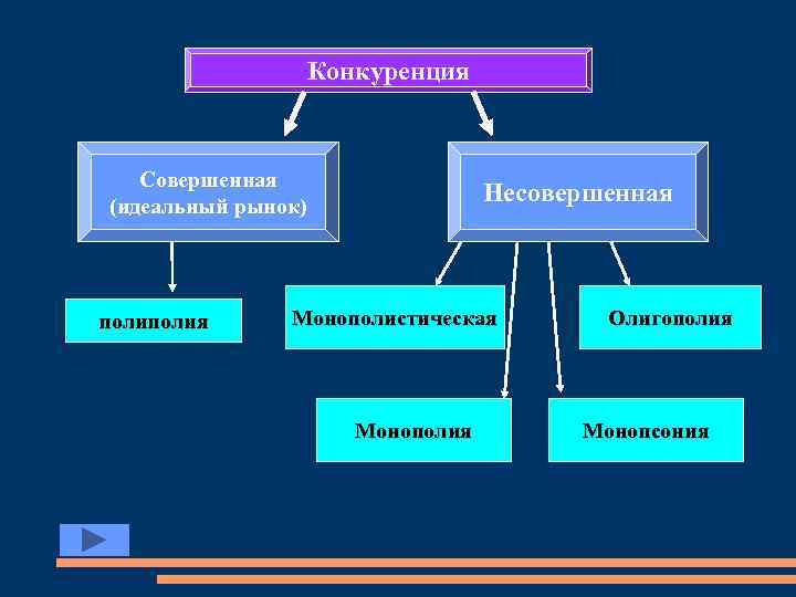 Конкуренция Совершенная (идеальный рынок) рынок полия Несовершенная Монополистическая Монополия Олигополия Монопсония 