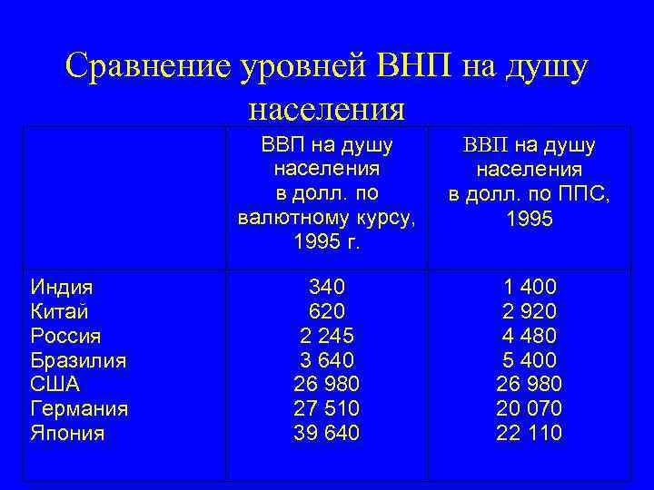 Сравнение уровней ВНП на душу населения ВВП на душу населения в долл. по валютному