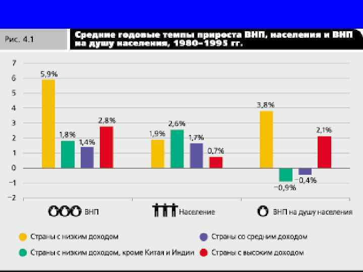 Сравнение прироста ВВП и ВВП на душу населения 