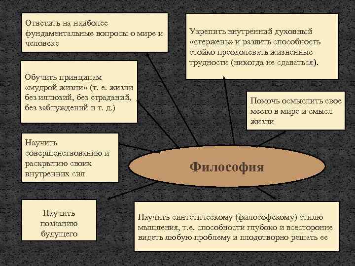 Ответить на наиболее фундаментальные вопросы о мире и человеке Обучить принципам «мудрой жизни» (т.