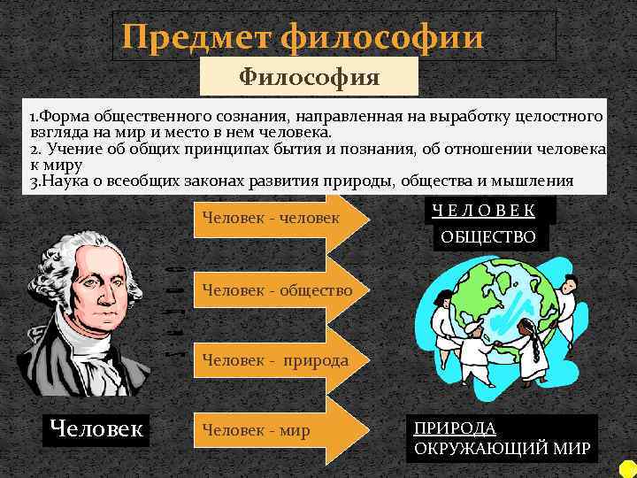 Предмет философии Философия 1. Форма общественного сознания, направленная на выработку целостного Ф И Л