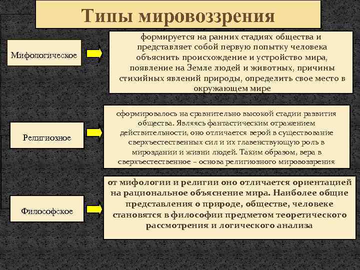 Типы мировоззрения Мифологическое Религиозное Философское формируется на ранних стадиях общества и представляет собой первую