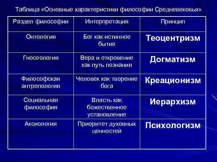 Таблица «Основные характеристики философии Средневековья» Раздел философии Интерпретация Принцип Онтология Бог как истинное бытие
