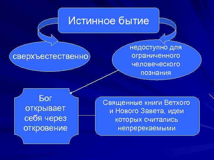 Истинное бытие сверхъестественно Бог открывает себя через откровение недоступно для ограниченного человеческого познания Священные