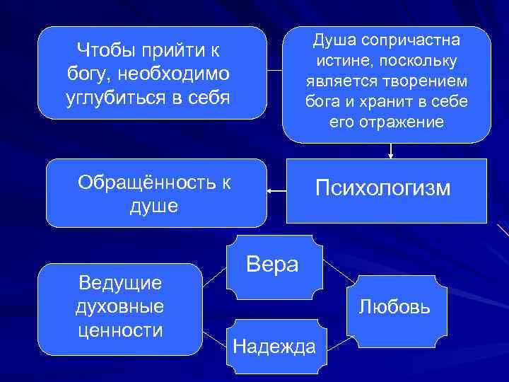 Душа сопричастна истине, поскольку является творением бога и хранит в себе его отражение Чтобы