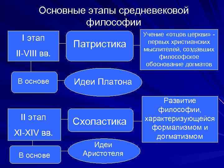 Основные этапы средневековой философии I этап II-VIII вв. В основе II этап Патристика Идеи