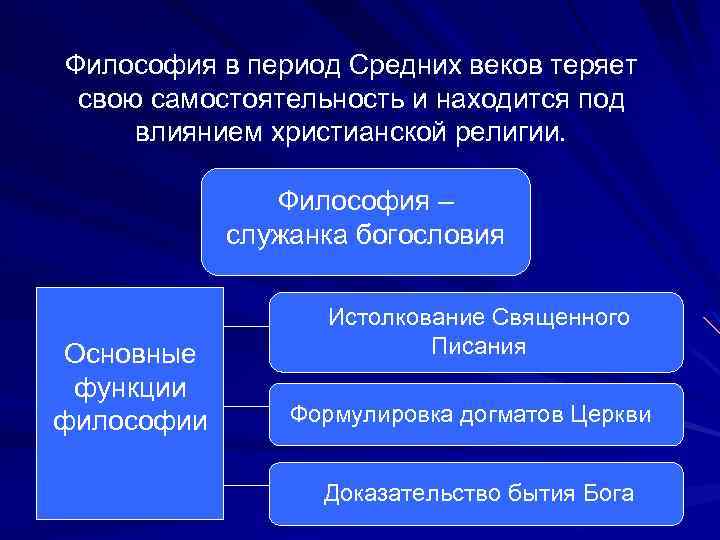 Философия в период Средних веков теряет свою самостоятельность и находится под влиянием христианской религии.