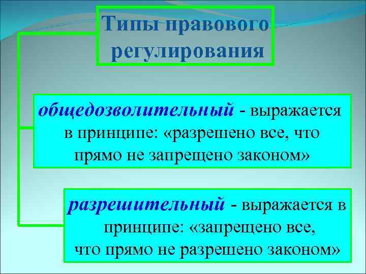 Типы правового регулирования общедозволительный - выражается в принципе: «разрешено все, что прямо не запрещено