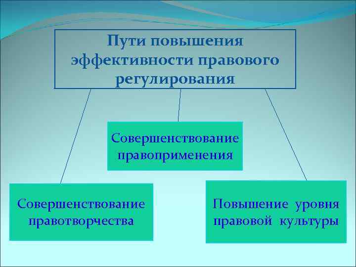 Эффективность правовых процессов. Совершенствования правового регулирования.. Пути повышения эффективности правового регулирования. : Усиление правового регулирования. Пути повышения уровня правовой культуры.