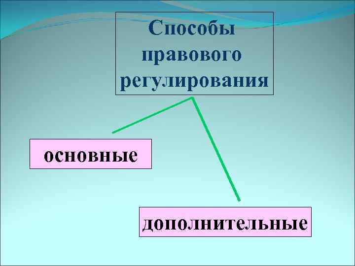 Способы правового регулирования основные дополнительные 