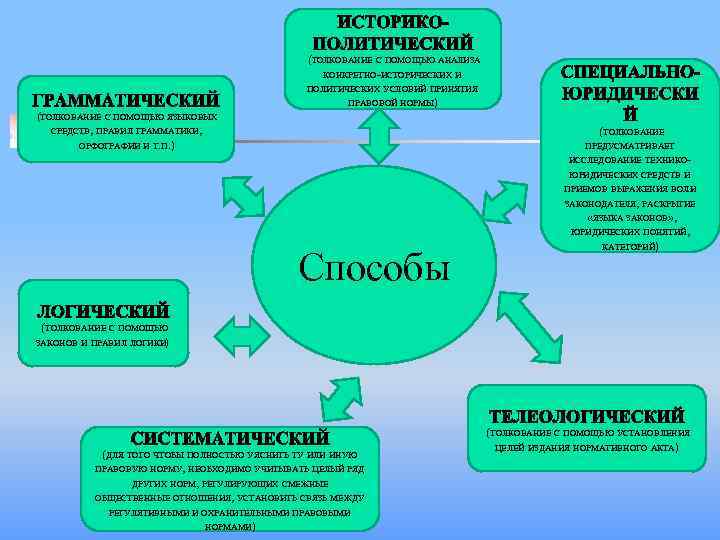 (ТОЛКОВАНИЕ С ПОМОЩЬЮ АНАЛИЗА КОНКРЕТНО-ИСТОРИЧЕСКИХ И ПОЛИТИЧЕСКИХ УСЛОВИЙ ПРИНЯТИЯ ПРАВОВОЙ НОРМЫ) (ТОЛКОВАНИЕ С ПОМОЩЬЮ