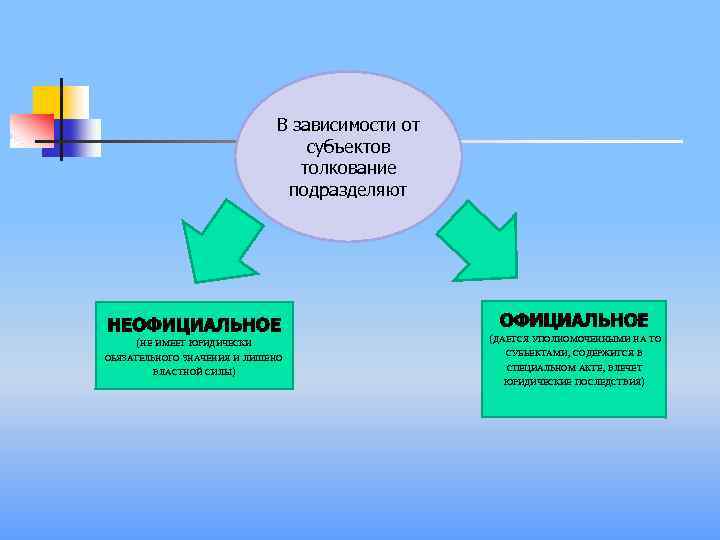 Составьте схему отражающую субъектов обладающих возможностью толковать право