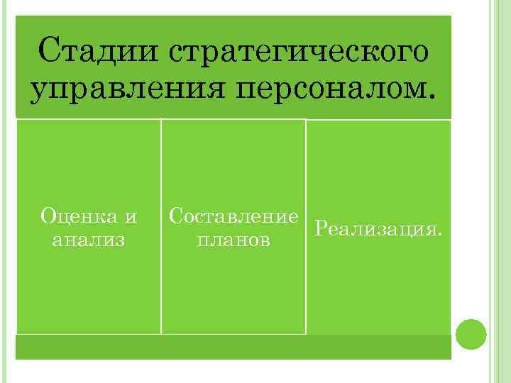 Стадии стратегического управления персоналом. Оценка и анализ Составление Реализация. планов 