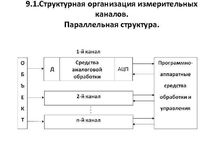 9. 1. Структурная организация измерительных каналов. Параллельная структура. 