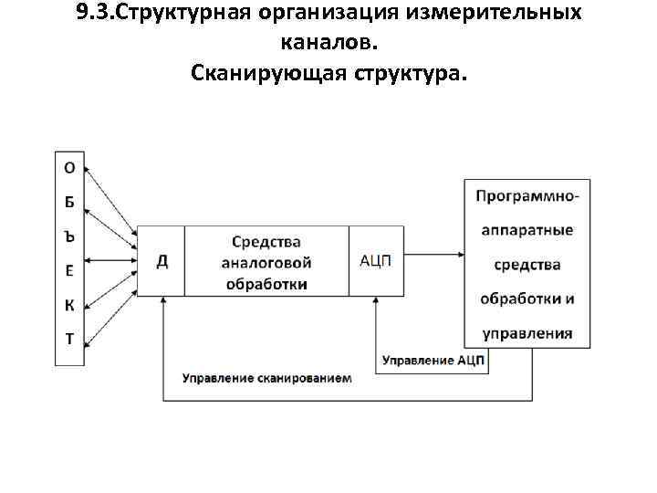 9. 3. Структурная организация измерительных каналов. Сканирующая структура. 
