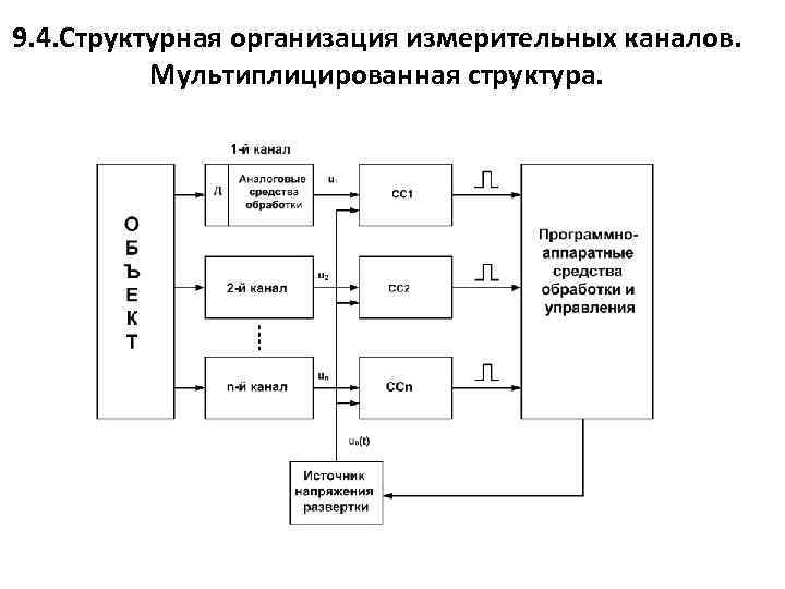 9. 4. Структурная организация измерительных каналов. Мультиплицированная структура. 