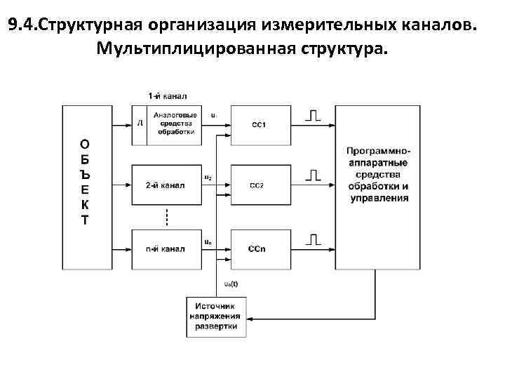 Измерительные каналы измерительных систем