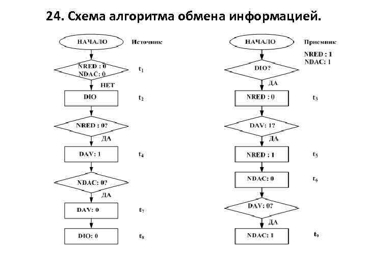 24. Схема алгоритма обмена информацией. 
