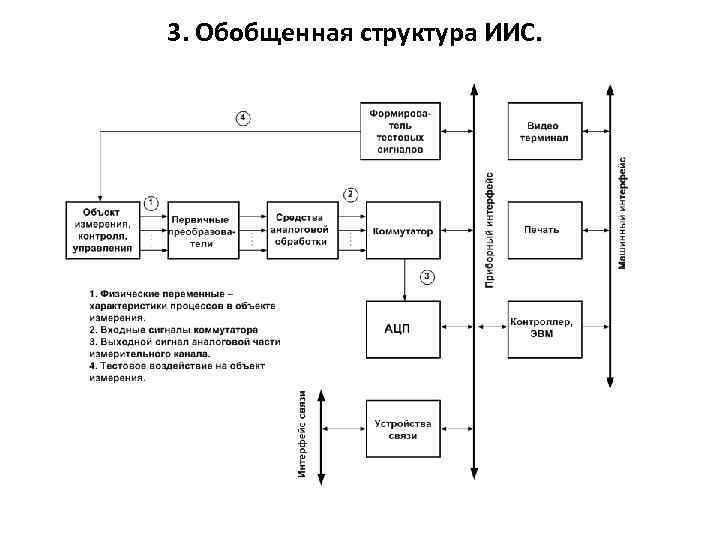 Обобщенная структурная схема организации беспроводной системы связи