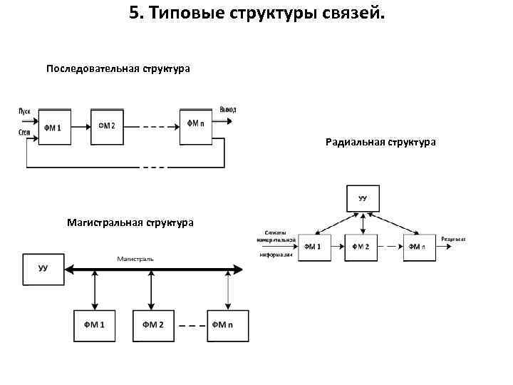 5. Типовые структуры связей. Последовательная структура Радиальная структура Магистральная структура 